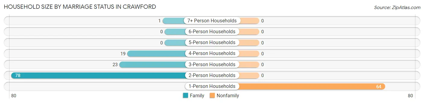 Household Size by Marriage Status in Crawford