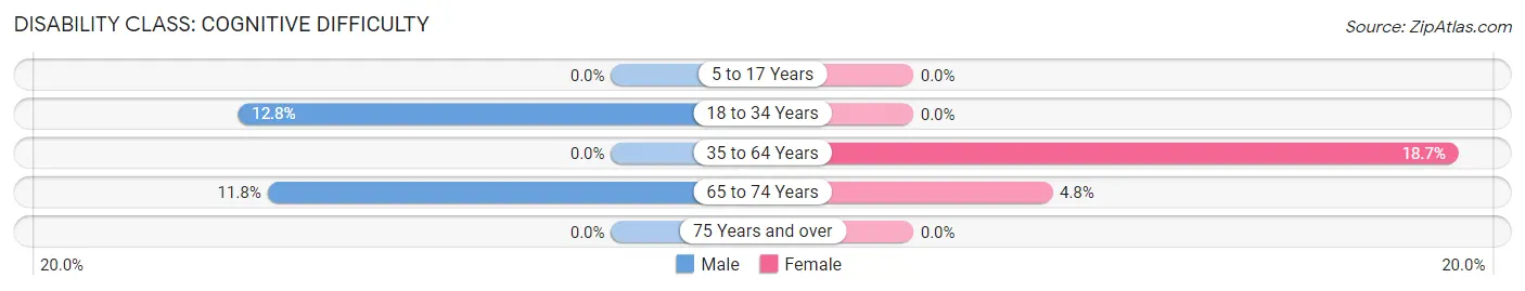 Disability in Crenshaw: <span>Cognitive Difficulty</span>