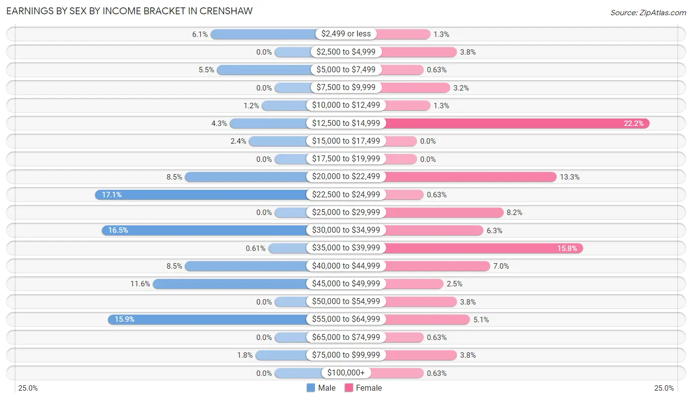 Earnings by Sex by Income Bracket in Crenshaw