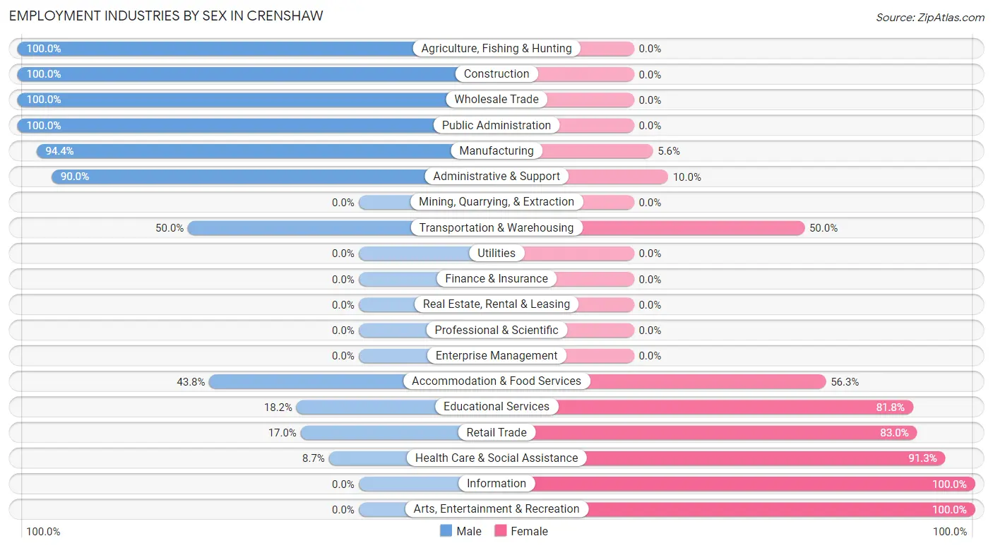 Employment Industries by Sex in Crenshaw