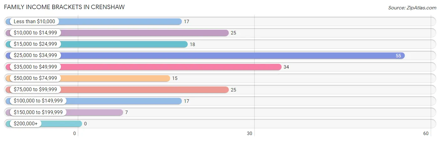 Family Income Brackets in Crenshaw