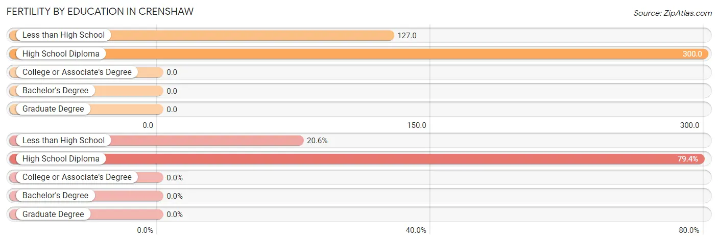 Female Fertility by Education Attainment in Crenshaw