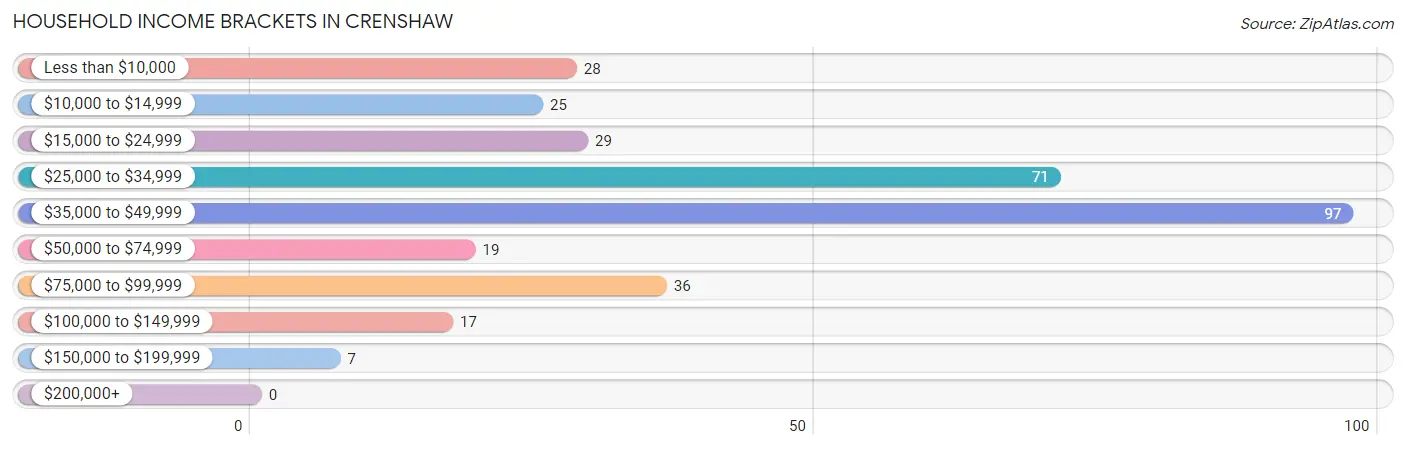 Household Income Brackets in Crenshaw