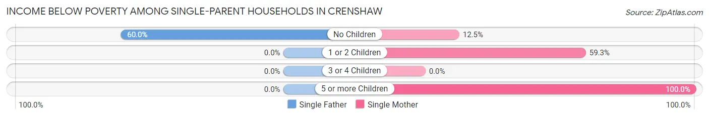 Income Below Poverty Among Single-Parent Households in Crenshaw