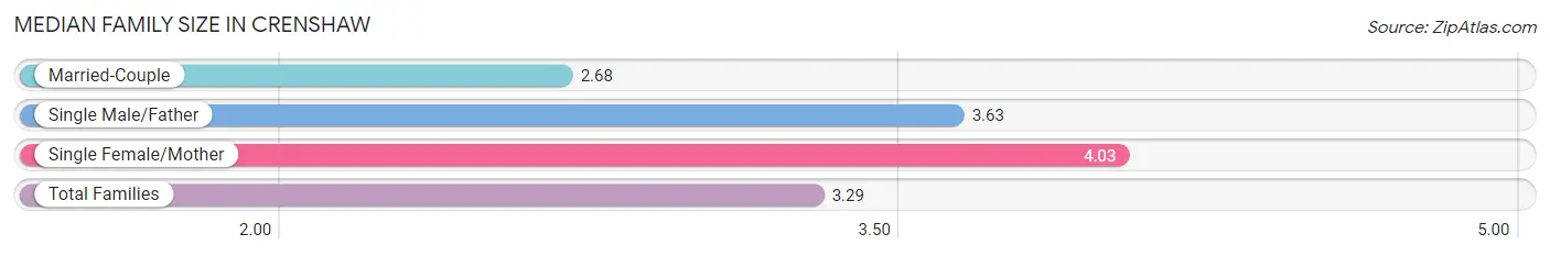 Median Family Size in Crenshaw