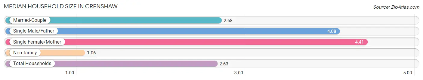 Median Household Size in Crenshaw