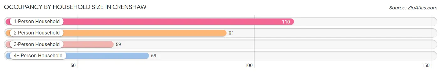 Occupancy by Household Size in Crenshaw