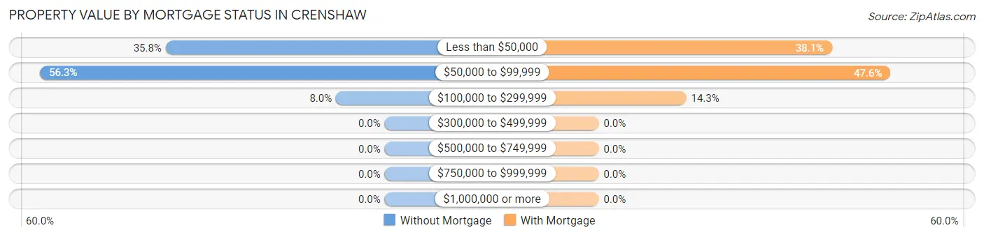 Property Value by Mortgage Status in Crenshaw