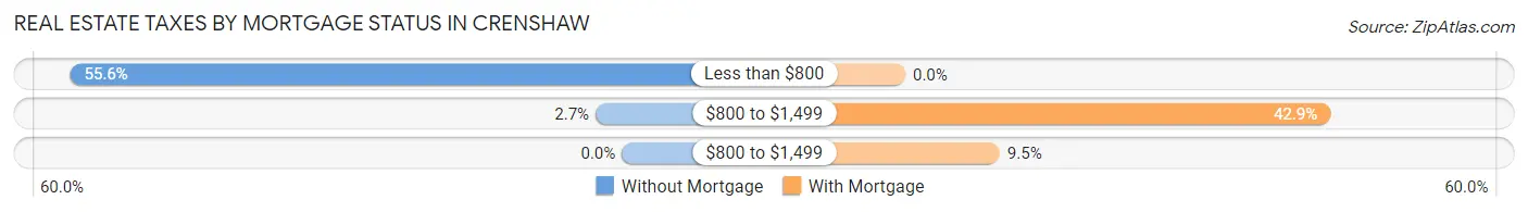 Real Estate Taxes by Mortgage Status in Crenshaw