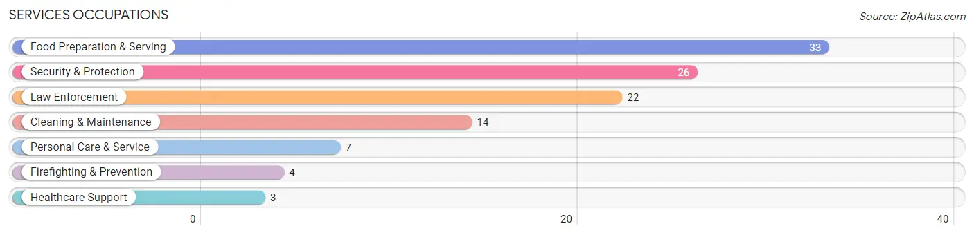 Services Occupations in Crenshaw