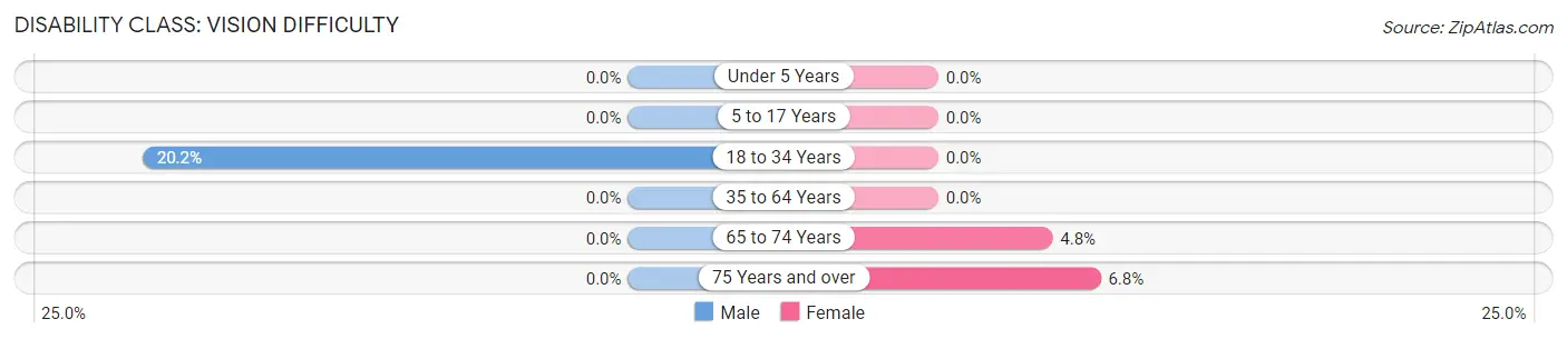 Disability in Crenshaw: <span>Vision Difficulty</span>