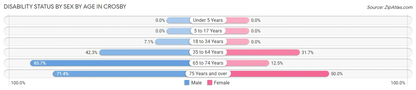 Disability Status by Sex by Age in Crosby