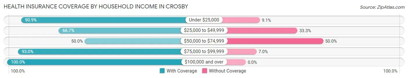 Health Insurance Coverage by Household Income in Crosby