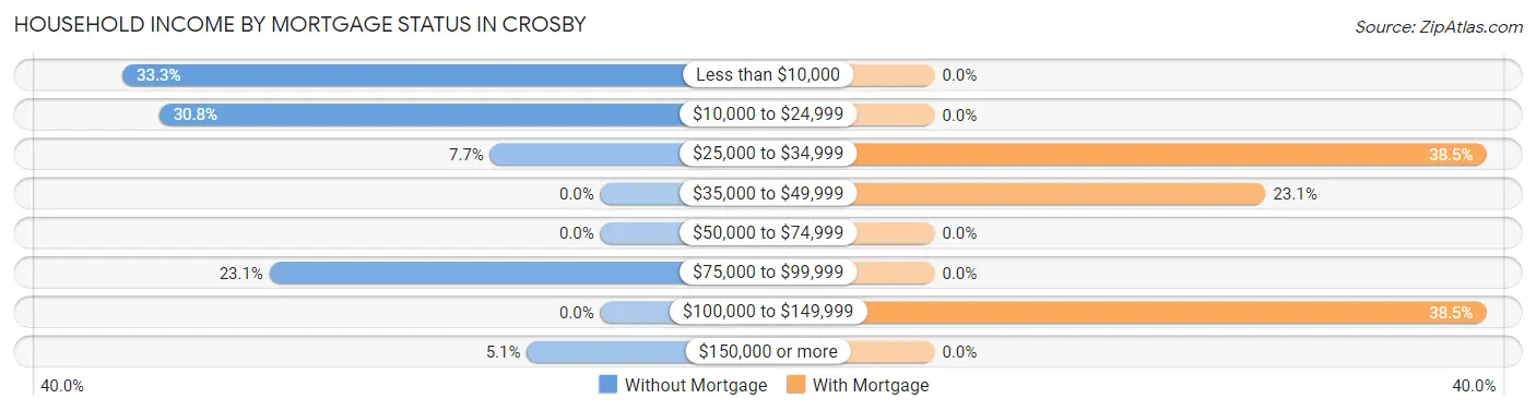 Household Income by Mortgage Status in Crosby