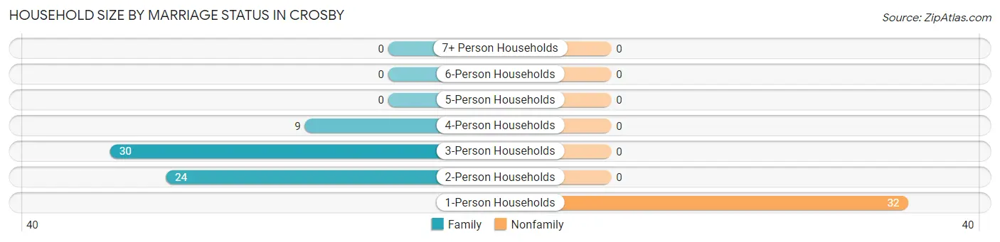 Household Size by Marriage Status in Crosby