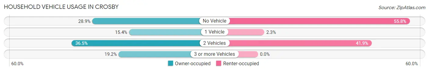 Household Vehicle Usage in Crosby