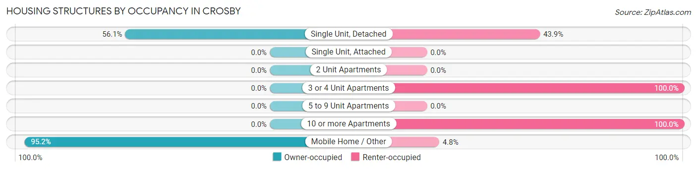 Housing Structures by Occupancy in Crosby