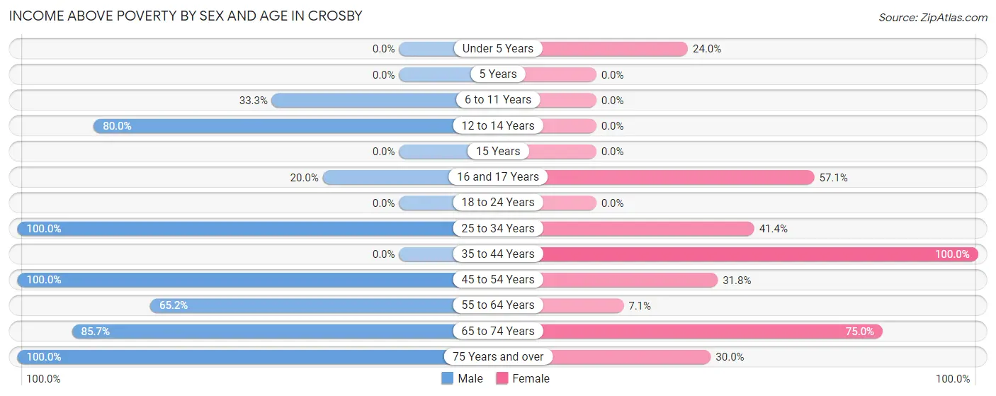 Income Above Poverty by Sex and Age in Crosby