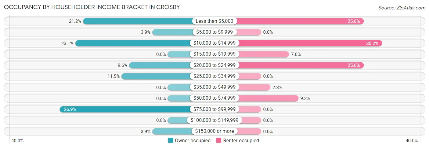 Occupancy by Householder Income Bracket in Crosby