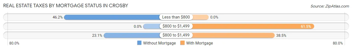 Real Estate Taxes by Mortgage Status in Crosby