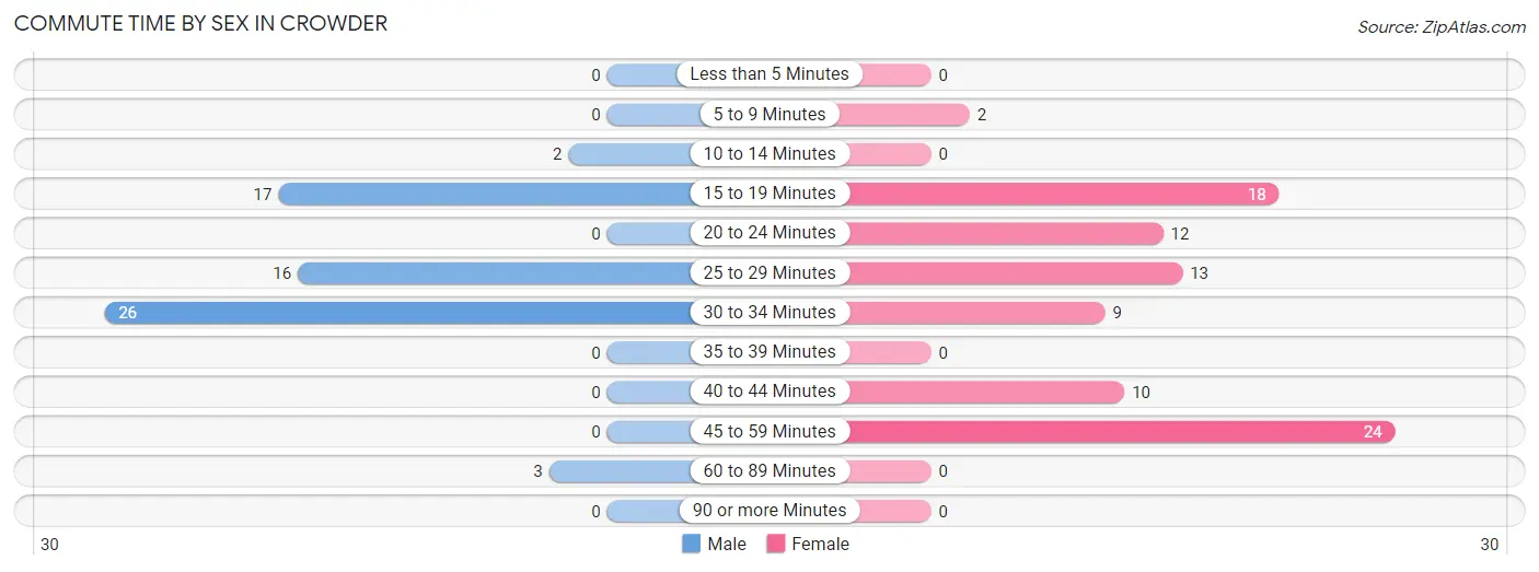 Commute Time by Sex in Crowder