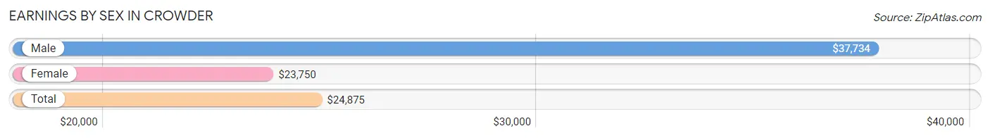 Earnings by Sex in Crowder