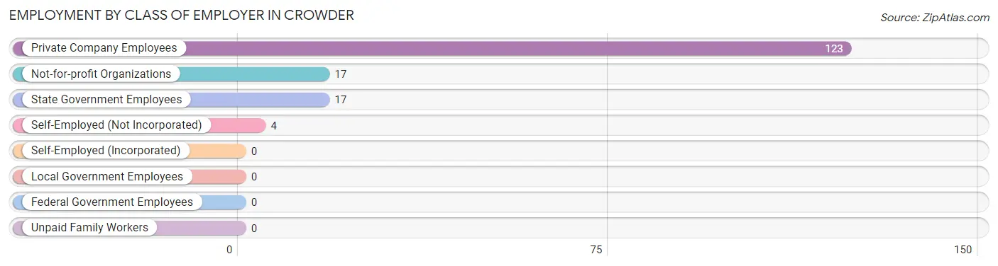 Employment by Class of Employer in Crowder