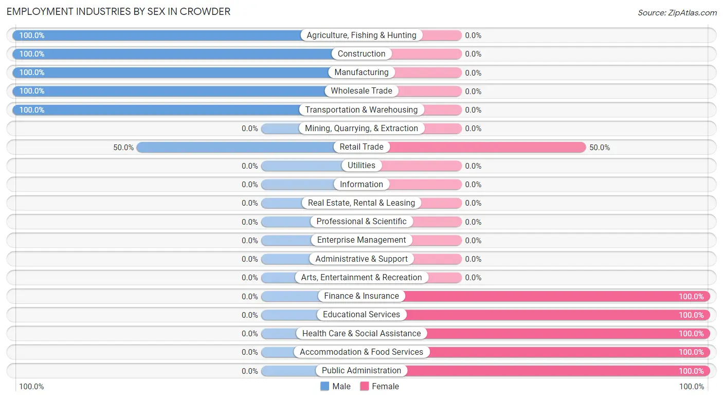 Employment Industries by Sex in Crowder