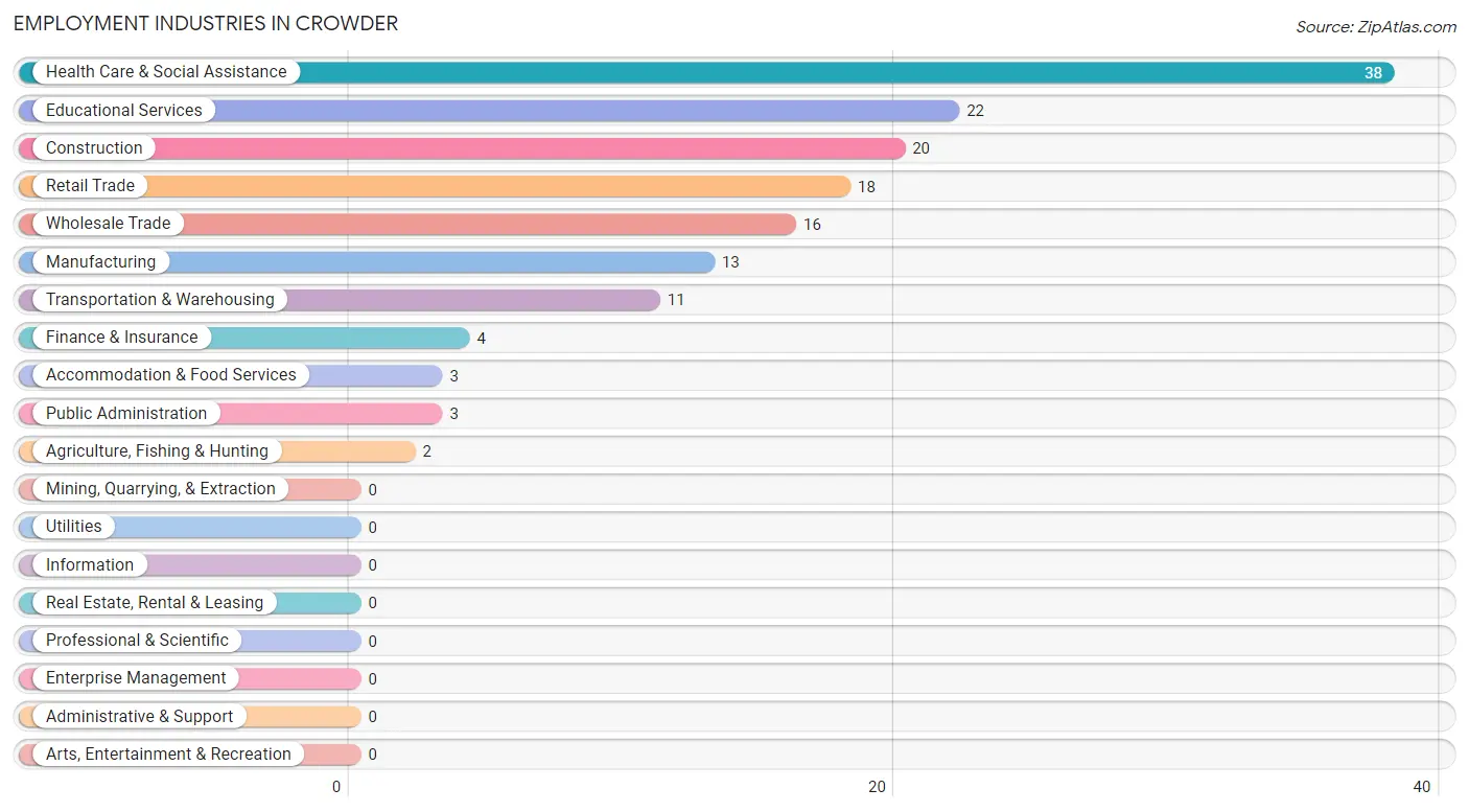 Employment Industries in Crowder