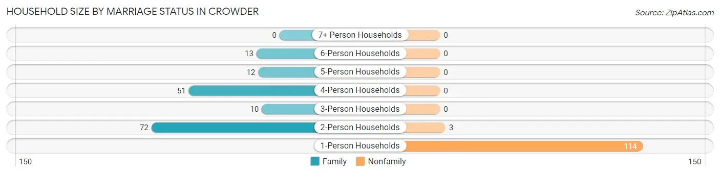 Household Size by Marriage Status in Crowder