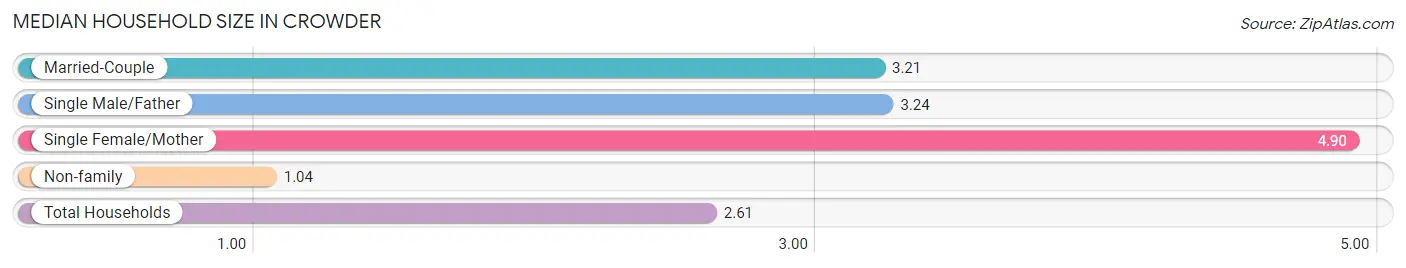 Median Household Size in Crowder