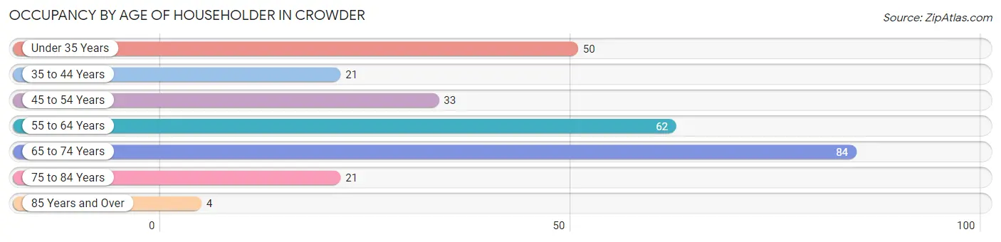 Occupancy by Age of Householder in Crowder