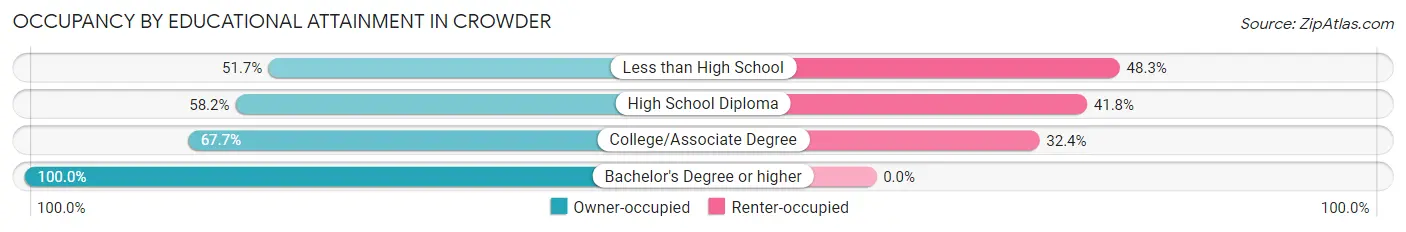 Occupancy by Educational Attainment in Crowder