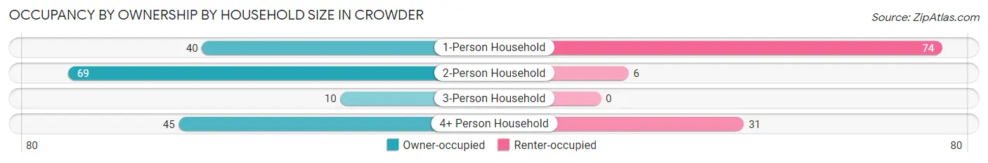 Occupancy by Ownership by Household Size in Crowder