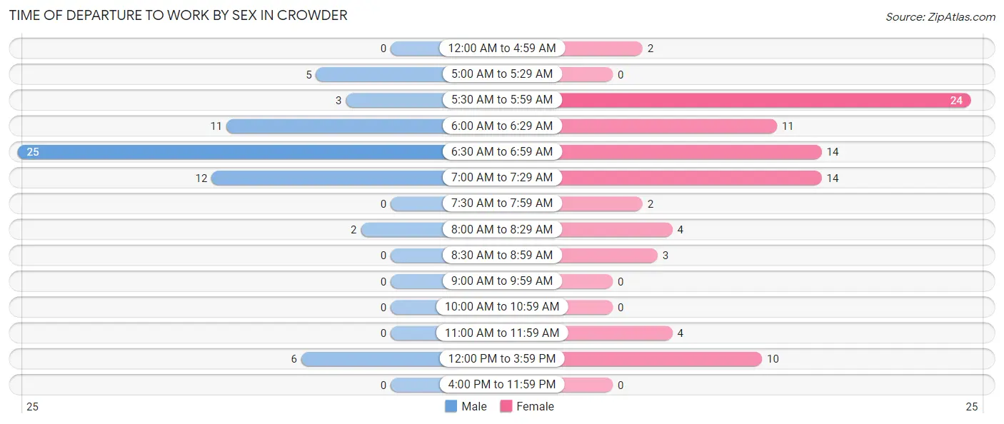 Time of Departure to Work by Sex in Crowder