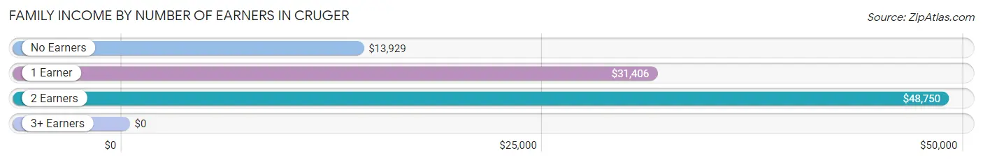 Family Income by Number of Earners in Cruger