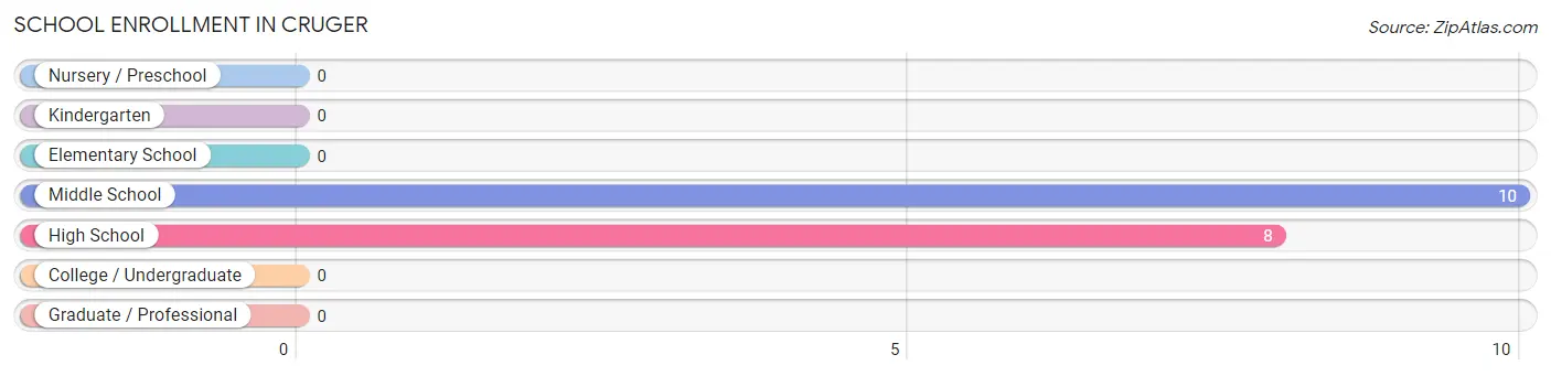 School Enrollment in Cruger