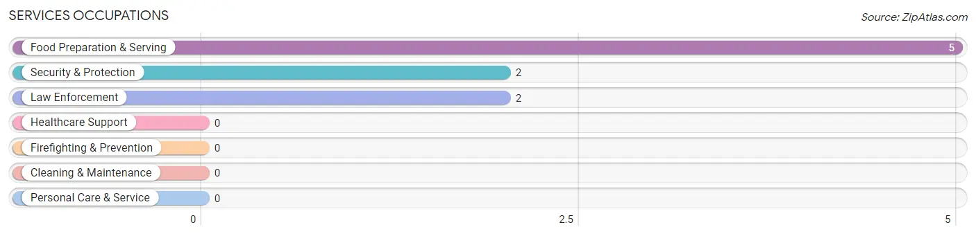 Services Occupations in Cruger