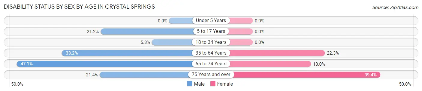 Disability Status by Sex by Age in Crystal Springs