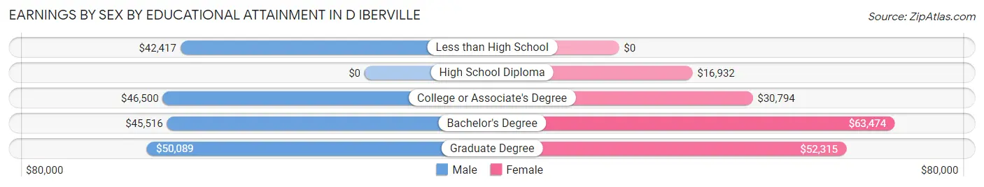 Earnings by Sex by Educational Attainment in D Iberville