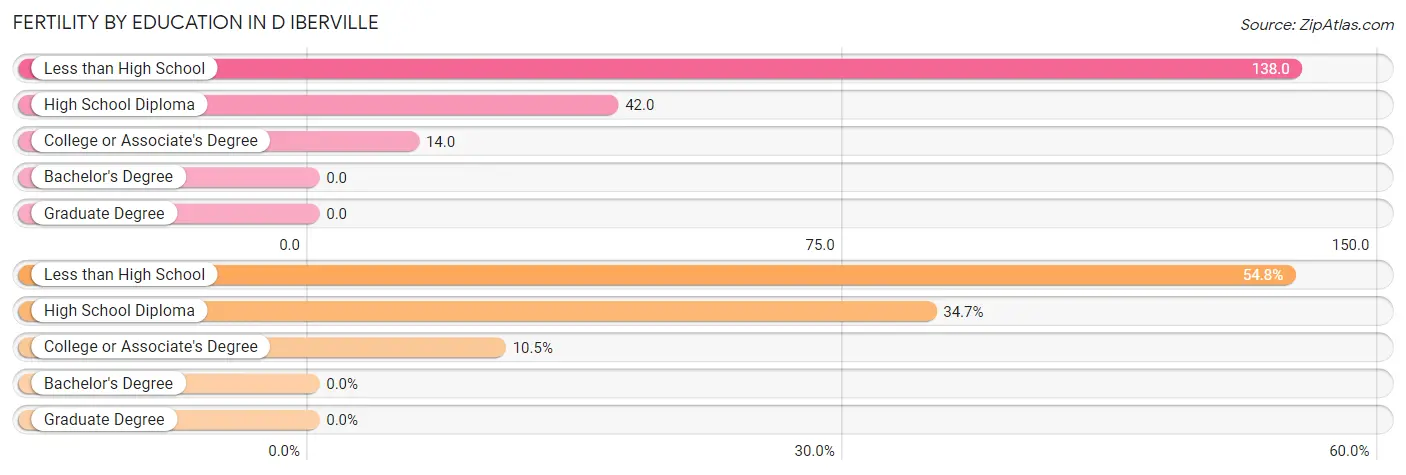 Female Fertility by Education Attainment in D Iberville