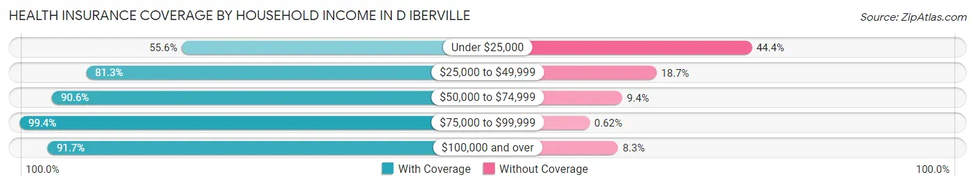 Health Insurance Coverage by Household Income in D Iberville