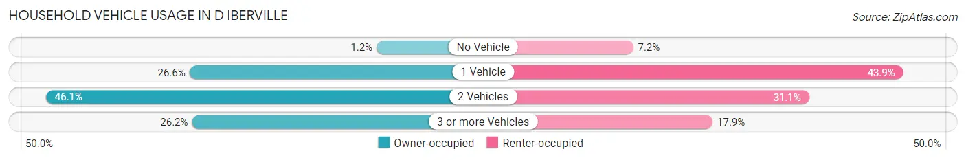 Household Vehicle Usage in D Iberville