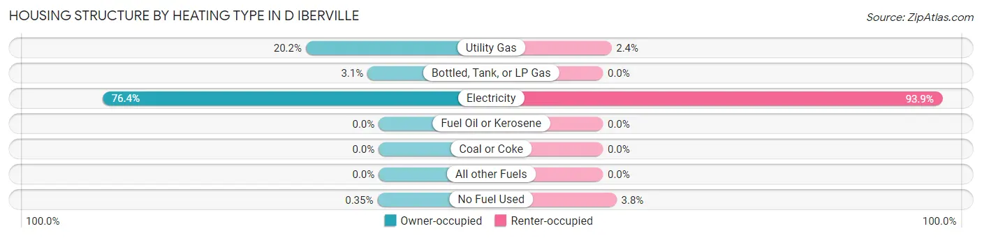 Housing Structure by Heating Type in D Iberville