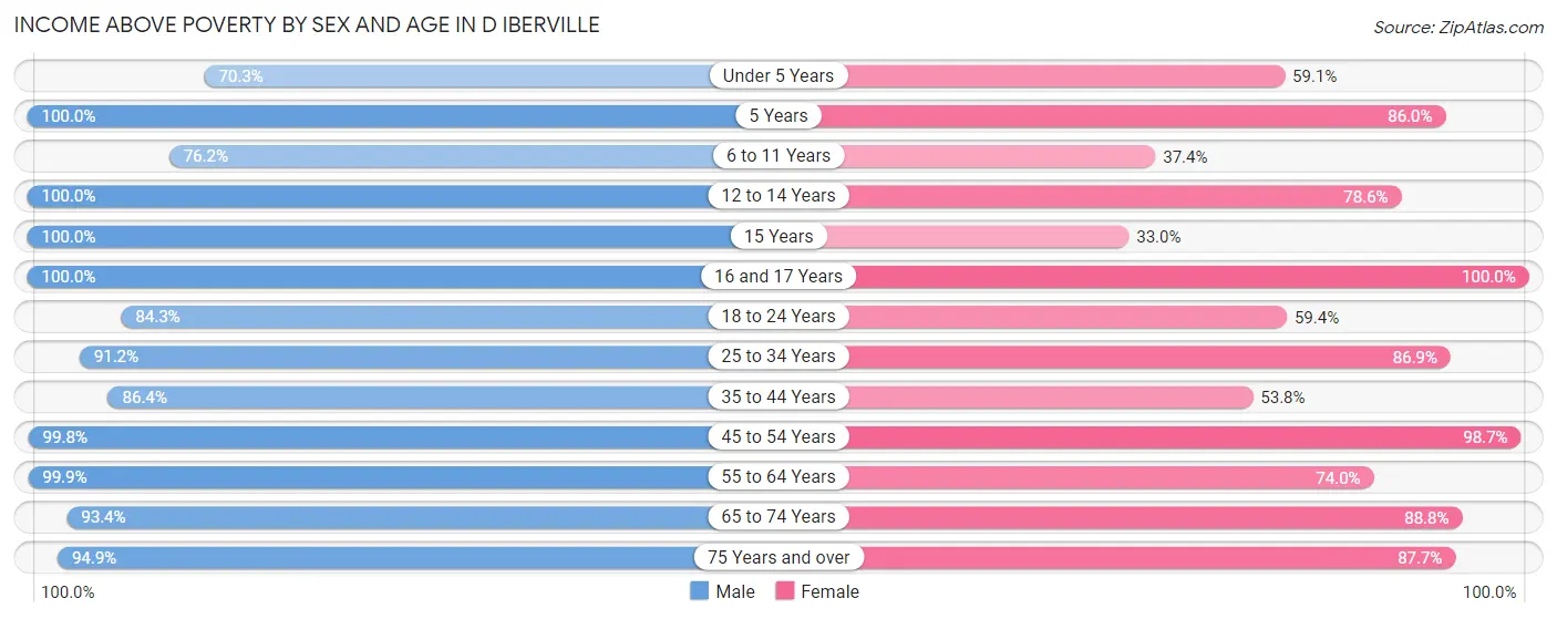 Income Above Poverty by Sex and Age in D Iberville