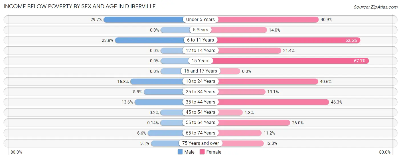 Income Below Poverty by Sex and Age in D Iberville