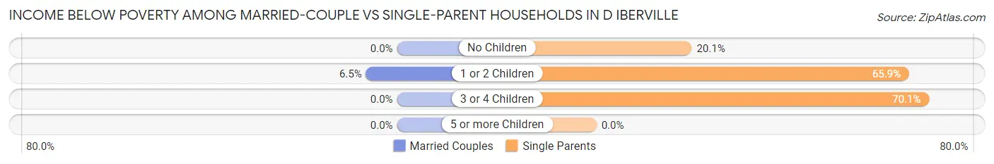 Income Below Poverty Among Married-Couple vs Single-Parent Households in D Iberville