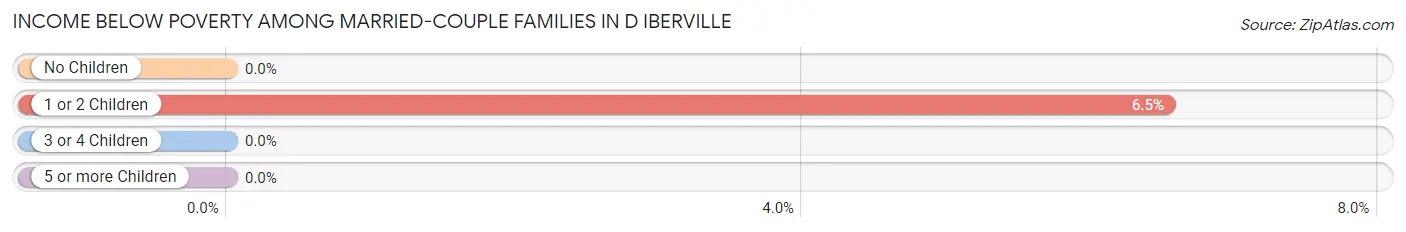 Income Below Poverty Among Married-Couple Families in D Iberville
