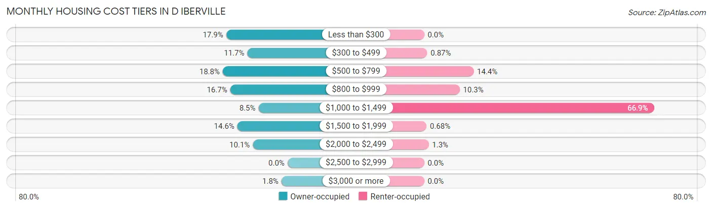 Monthly Housing Cost Tiers in D Iberville