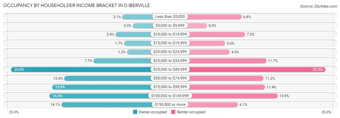 Occupancy by Householder Income Bracket in D Iberville
